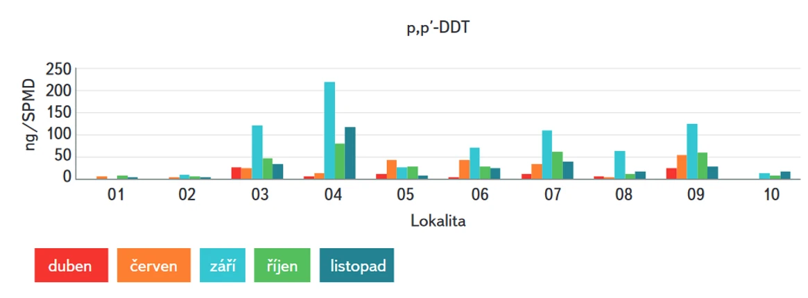 Obr. 9. Obsah p,p ́-DDT v přítocích VN Švihov – SPMD (expozice 30 dní)