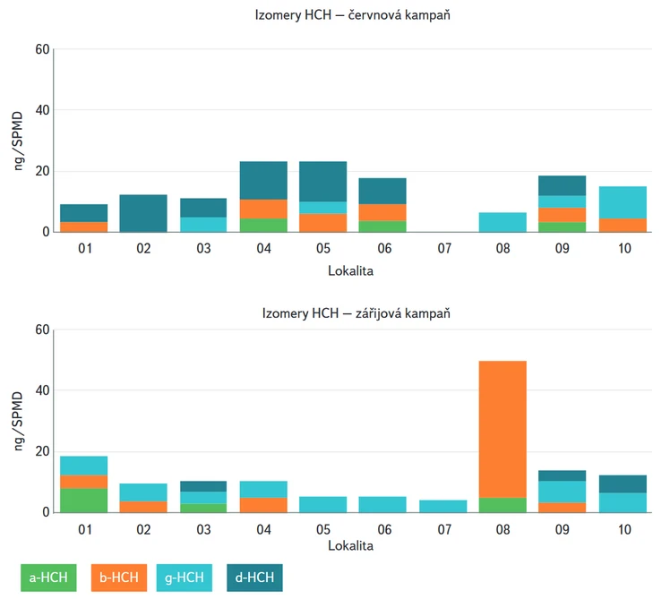 Obr. 8. Obsah izomerů HCH v přítocích VN Švihov – SPMD (expozice 30 dní)