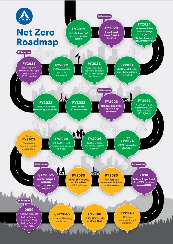 ALS Czech Republic: ALS Net Zero Roadmap