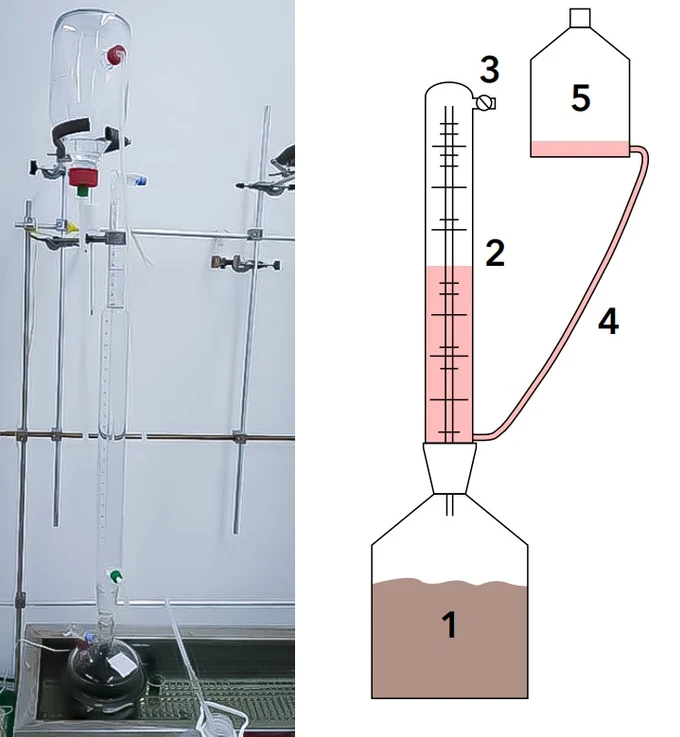 ALS Czech Republic: Obrázek 2: Eudiometrická aparatura pro stanovení celkové produkce plynu GS21, 1. Eudiometrický hrnec (reakční nádoba), 2. Eudiometrická skleněná trubice, 3. Ventil pro odpouštění plynu, 4. Spojovací trubice, 5. Nádrž pro kompenzaci tlaku