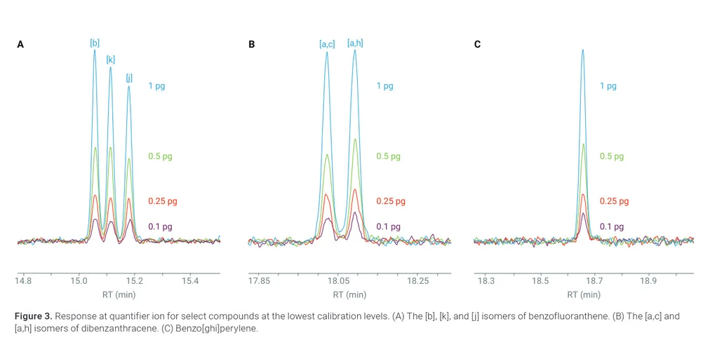 Altium: Odezva na kvantifikační ion pro vybrané sloučeniny na nejnižších kalibračních úrovních