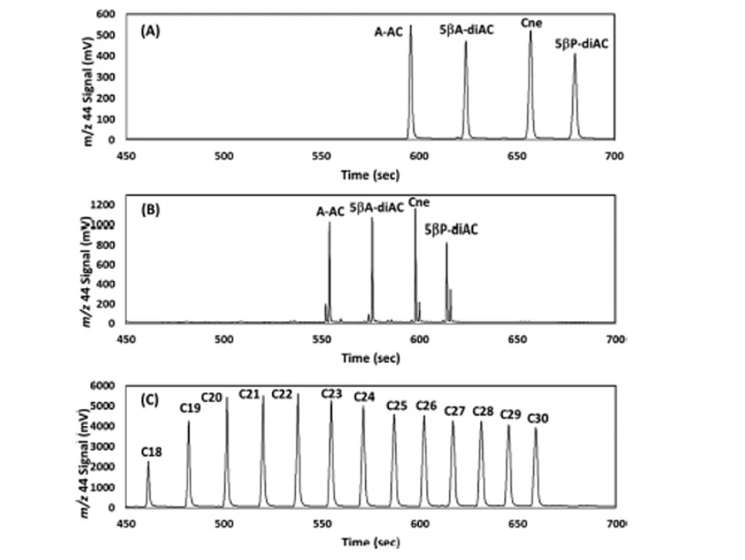 ARC: GCC-IRMS chromatogramy steroidů a alkanů s použitím reaktoru ARC ISOTOPE