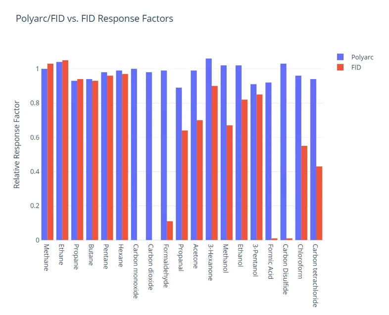 ARC: Polyarc FID vs FID odezvy