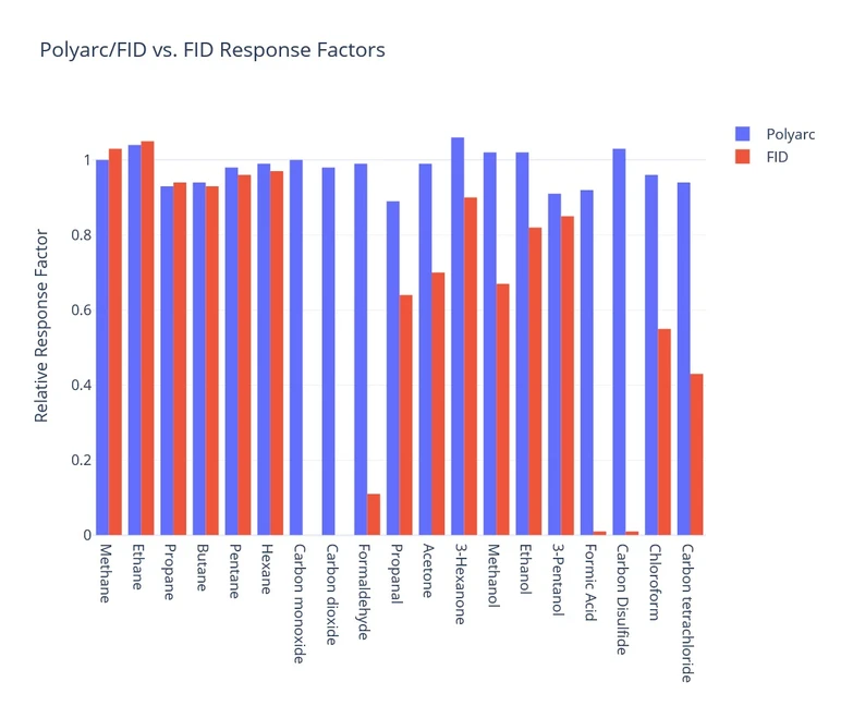 ARC: Srovnání odezvy Polyarc/FID vs. FID detektor v plynové chromatografii