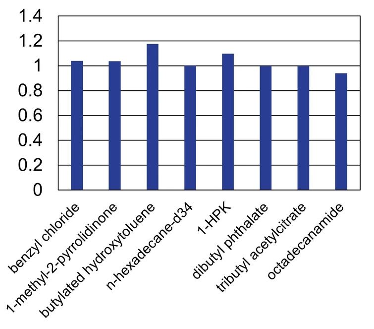 ARC: Variance RF s Polyarc/FID splittrem