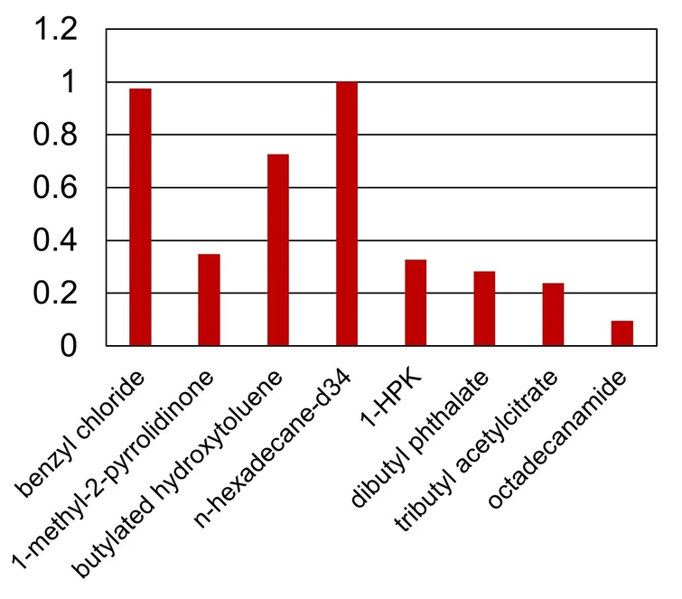 ARC: Variance RF u MS detektoru
