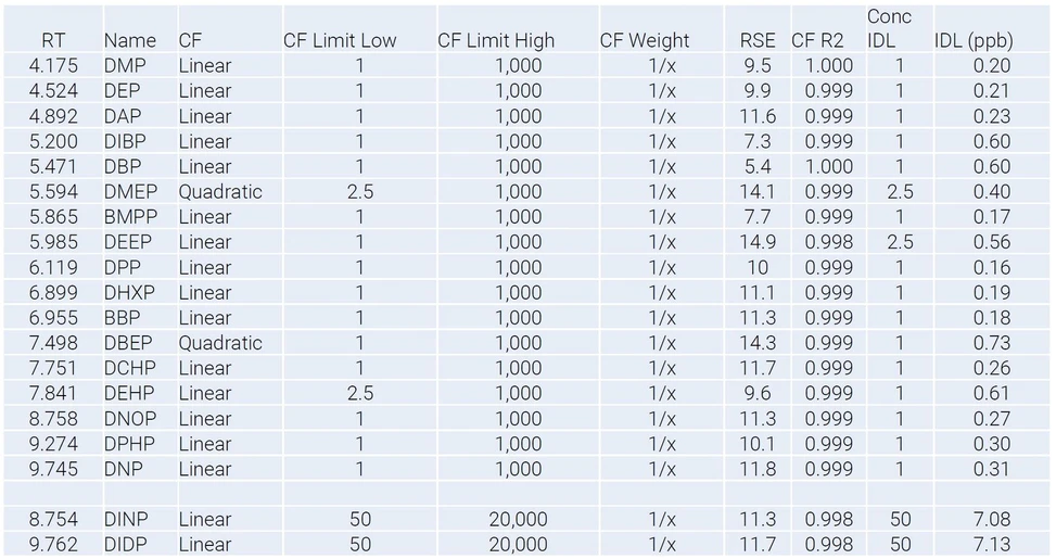 Agilent Technologies: Tabulka 3. Výsledky kalibrace v režimu SIM s 11 úrovněmi v rozmezí 1 až 1 000 pg pro 17 ftalátů a 50 až 20 000 pg pro DINP a DIDP.