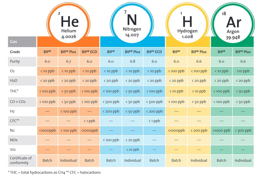 Air Products: BIP® technologie: Ultra čisté laboratorní plyny s velice nízkým obsahem nešistot