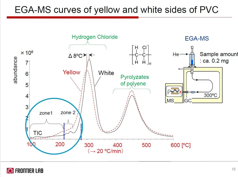 Altium: EGA-MS křivky žluté a bílé strany PVC desky