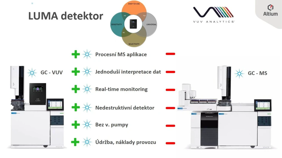Altium International: Porovnání GC LUMA detektor s GC-MS Agilent Technologies