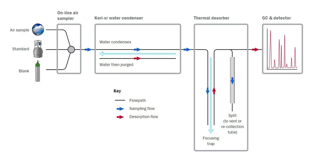 Altium International: Obr 1: Schéma TD-GC-MS systému