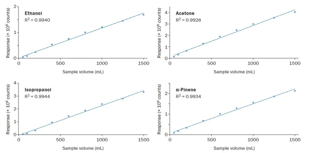 Altium International: Obr. 4: Kalibrační křivky pro 4 klíčové prekurzory ozónu v různém ředění (50–1500 ml) 61složkového standardu, 100% RH. Vybrané látky nemohou být stanoveny při vysoušení Nafion filtry