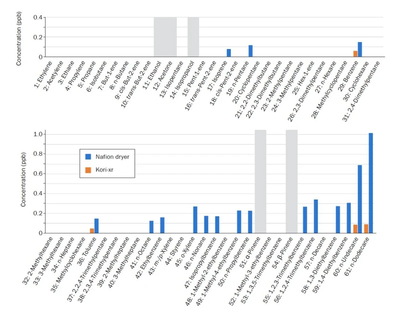 Altium International: Obr. 5: Srovnání carryover efektu pro obě vysoušecí techniky, Nafion filtry, Kori-xr vysoušeč. Analýza slepého vzorku bezprostředně po analýze 61složkového standardu. Šedě zastíněny polární látky a monoterpeny, které při vysoušení Nafion filtry nelze stanovit