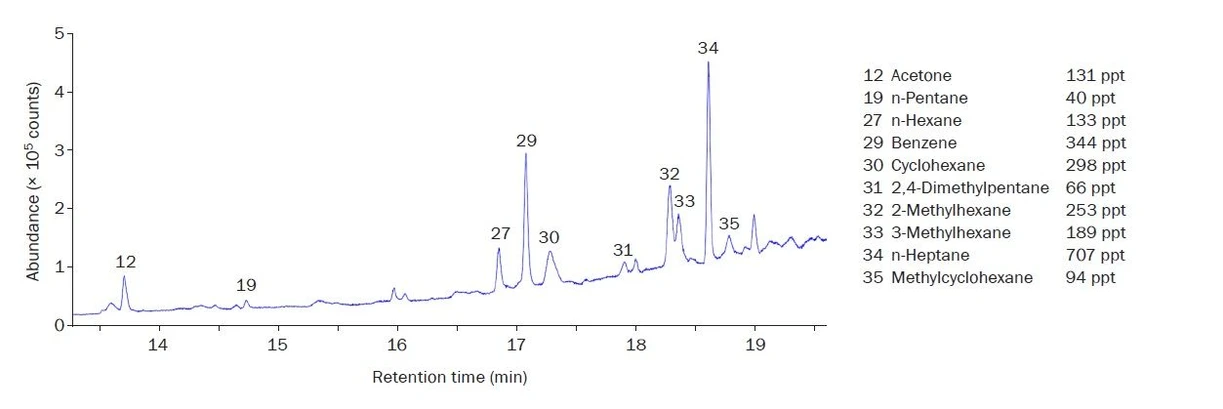 Altium International: Obr. 6: Analýza 800 ml vzduchu z areálu lehkého průmyslu v UK za využití popsaného analytického postupu. Číslovány sloučeniny z PAMS seznamu prekurzorů ozónu
