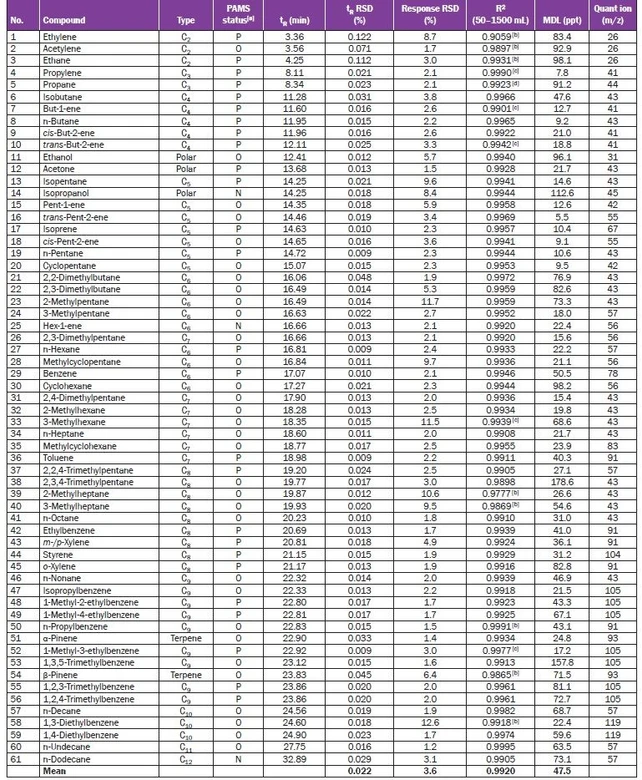 Altium International: Tab. 1 – Kompletní výsledky měření