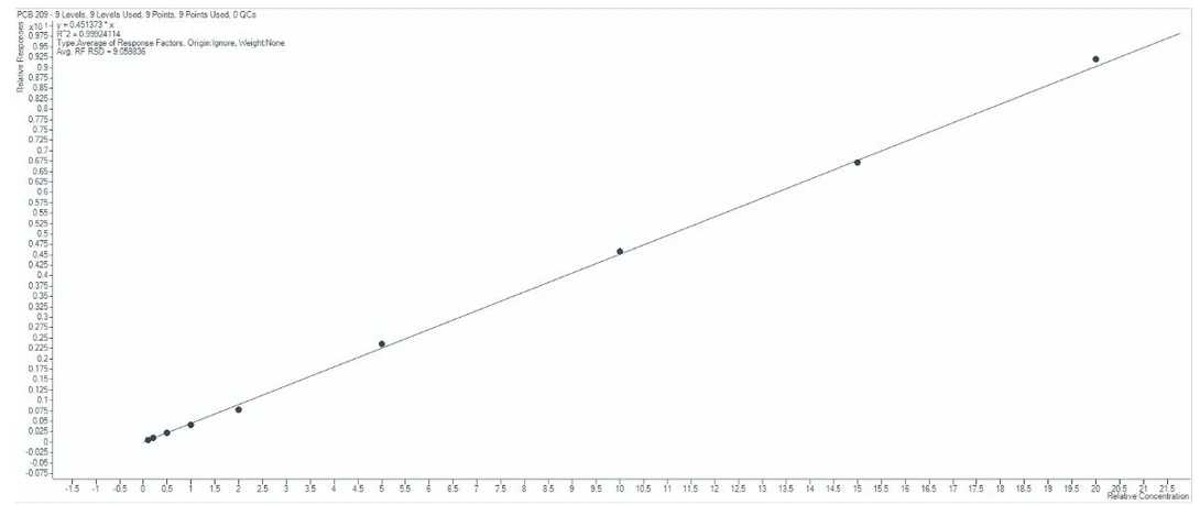 Altium International: Stanovení polychlorovaných bifenylů (PCB) pomocí GCMS podle metody EPA 1628: Obrázek 5. Kalibrační křivka pro kongener PCB 209.