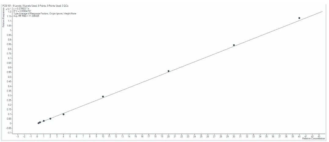 Altium International: Stanovení polychlorovaných bifenylů (PCB) pomocí GCMS podle metody EPA 1628: Obrázek 5. Kalibrační křivka pro kongener PCB 101.