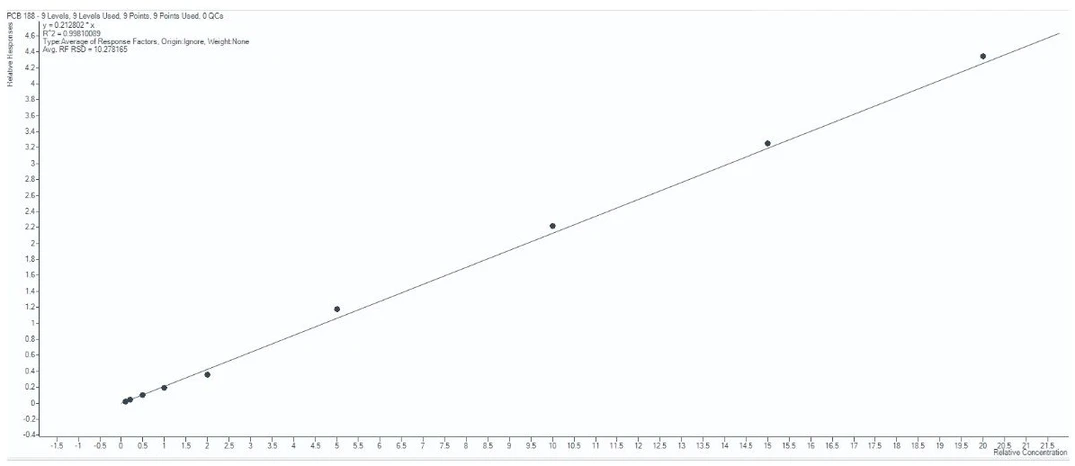 Altium International: Stanovení polychlorovaných bifenylů (PCB) pomocí GCMS podle metody EPA 1628: Obrázek 5. Kalibrační křivka pro kongener PCB 188.