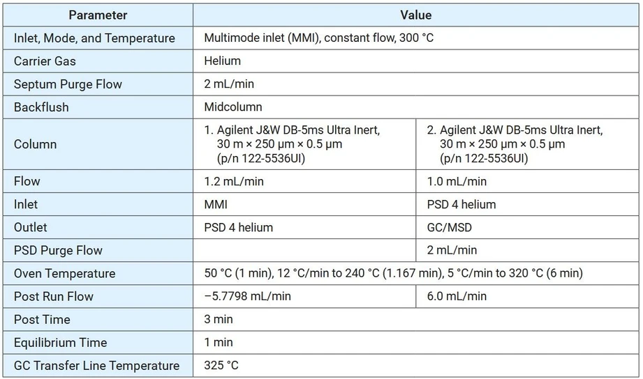 Altium International: Stanovení polychlorovaných bifenylů (PCB) pomocí GCMS podle metody EPA 1628: Tabulka 1. Parametry metody Agilent 8890 GC pro metodu EPA 1628.