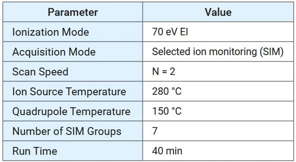 Altium International: Stanovení polychlorovaných bifenylů (PCB) pomocí GCMS podle metody EPA 1628: Tabulka 2. Parametry metody Agilent 5977C GC/MSD pro metodu EPA 1628.