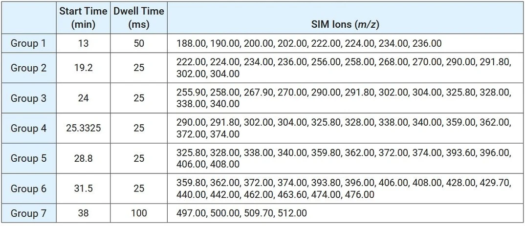 Altium International: Stanovení polychlorovaných bifenylů (PCB) pomocí GCMS podle metody EPA 1628: Tabulka 3. Parametry monitorování vybraných iontů Agilent 5977C GC/MSD pro metodu EPA 1628.
