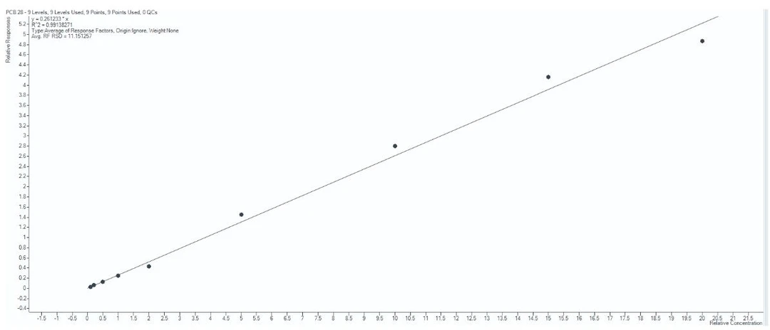 Altium International: Stanovení polychlorovaných bifenylů (PCB) pomocí GCMS podle metody EPA 1628: Obrázek 5. Kalibrační křivka pro kongener PCB 28.