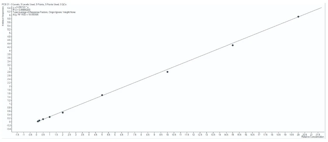 Altium International: Stanovení polychlorovaných bifenylů (PCB) pomocí GCMS podle metody EPA 1628: Obrázek 5. Kalibrační křivka pro kongener PCB 31.
