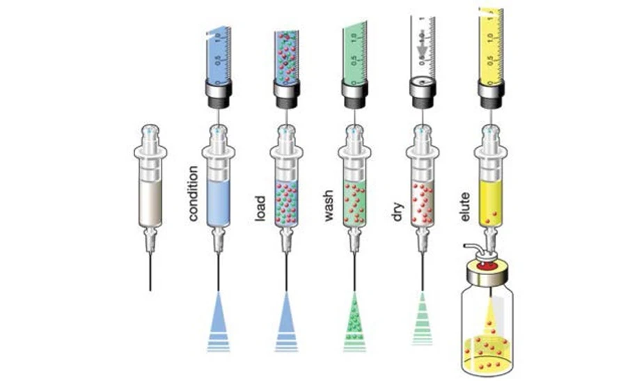Altium: Obrázek 2 - Pracovní postup modulu Gerstel SPE