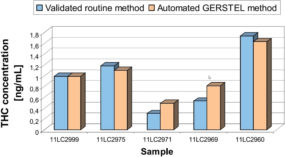 Altium: Obrázek 3 - Porovnání analýzy výsledků THC získaných validovanou rutinní metodou a automatickou metodou Gerstel