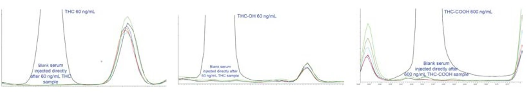 Altium: Obrázek 4 - Opakované měření blanku po nástřiku vzorku: a) THC o koncentraci 60 ng/ml, b) THC-OH o koncentraci 60 ng/ml, c) THC-COOH o koncentraci 600 ng/ml