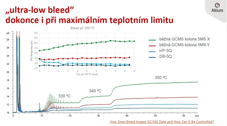 Altium: Ultra low bleed HP-5Q a DB-5Q kolony