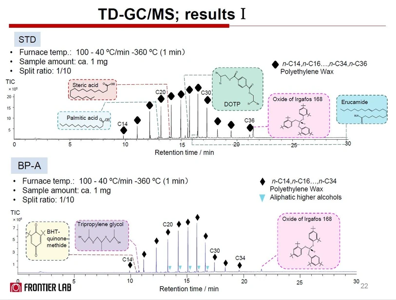Altium: Výsledky TD-GCMS