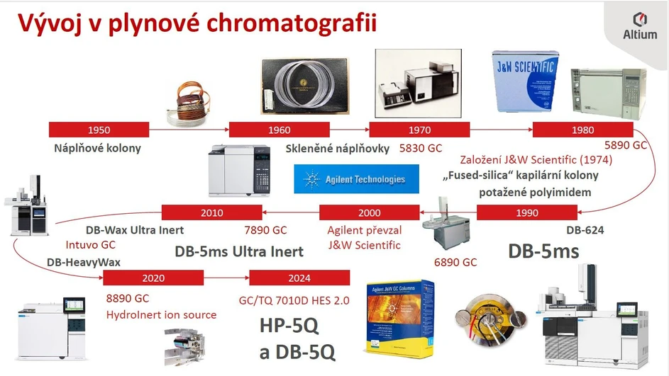 Altium: Vývoj v plynové chromatografii
