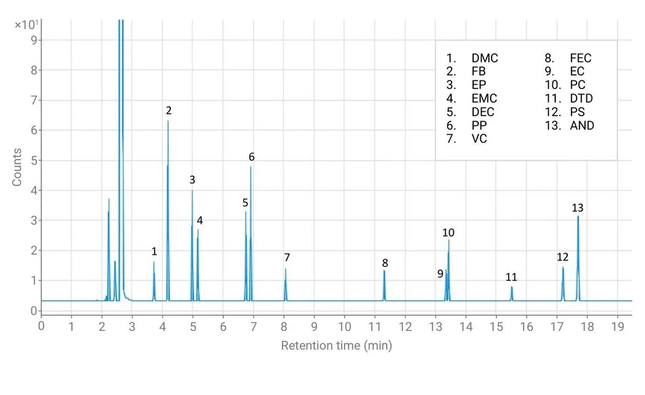 <ul><li><strong>Foto: </strong>Altium: Analýza elektrolytu iontových baterií - GC-FID Chromatogram směsi 13 cílových látek o koncentraci 100 mg/L</li></ul>