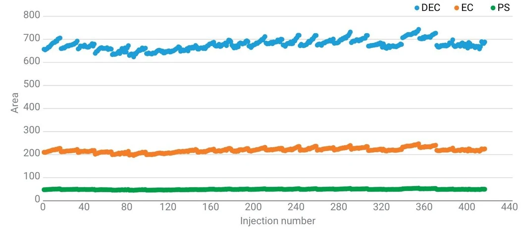 Altium: Obrázek 6 - Opakovatelnost ploch píků třech reprezentatitivnách látek během 414 nástřiků 100x zředěného reálného vzorku 1