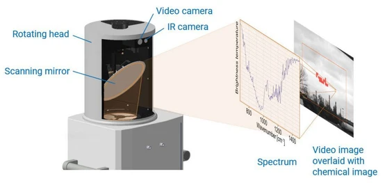Bruker SIGIS 2 Systém pro identifikaci, vizualizaci a kvantifikaci plynů na velkou vzdálenost