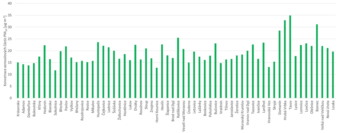 CDV: Přehled koncentrací aerosolových částic PM₁₀ (Jihomoravský kraj)