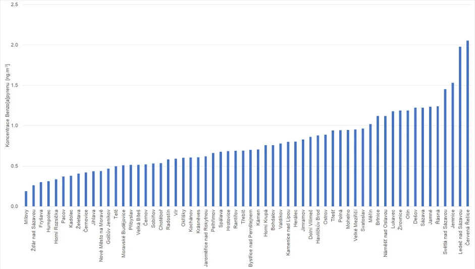 CDV: Průměrné koncentrace Benzo[a]pyrenu za celou dobu monitoringu na jednotlivých lokalitách Kraje Vysočina