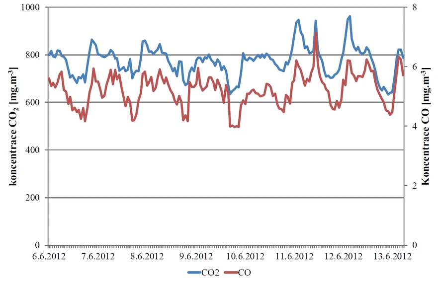 CDV: Výstup z měření koncentrací jednotlivých škodlivin v ovzduší