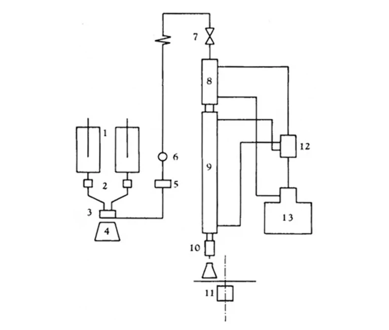 ČSHS: Obr. 1: Schéma zařízení na preparativní frakcionaci polymerů podle Poláčka. 1‐ Nádoby na rozpouštědlo a srážedlo, 2 ‐ solenoidní ventily, 3 ‐ směšovač, 4 ‐magnetické míchadlo, 5 ‐ odplyňovač, 6 ‐ zpětný ventil, 7 ‐ solenoidní ventil k regulaci průtoku, 8 ‐ horní část kolony, 9 ‐ spodní část kolony, 10 ‐ sifon, 11 ‐ sběrač frakcí, 12 ‐ ventilové relé, 13 ‐ termostat.