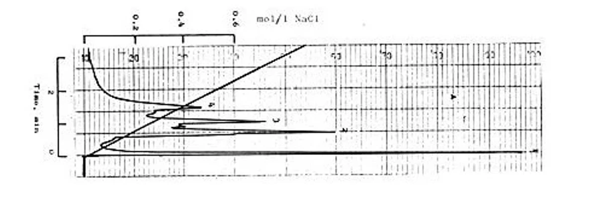 ČSHS: Obr. 3: Gradientová eluce bílkovin