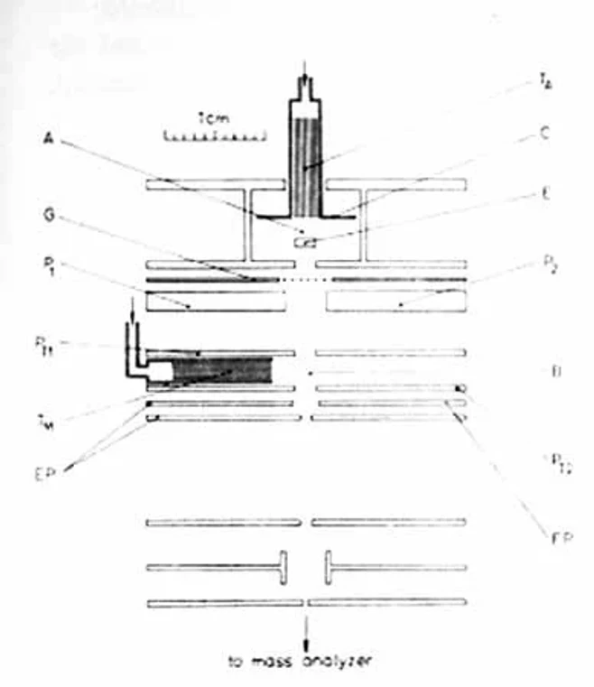 ČSHS: Obrázek 11: Iontový zdroj s molekulovými paprsky pro výzkum iontových produktů Penningovy ionizace