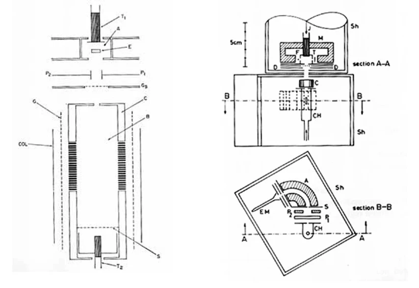 ČSHS: Obrázek 12: Čermákovy přístroje pro výzkum elektronové spektroskopie Penningovy ionizace (PIES): Lozierova trubice (vlevo) deflekční analyzátor energie elektronů (vpravo)