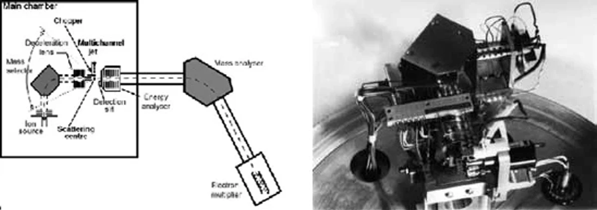 ČSHS: Obrázek 15a: Pražský přístroj EVA II pro výzkum dynamiky chemických reakcí iontů s molekulami, schema a pohled na vnitřní uspořádání zdrojů paprsků