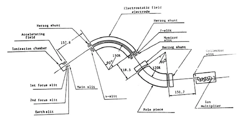 ČSHS: Obrázek 8: Schema přístroje JEOL JMS-D100, používaného Dr. Hanušem od 70 let pro objasňování struktury organických a bioorganických látek