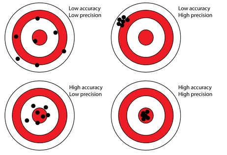 Validace analytických metod