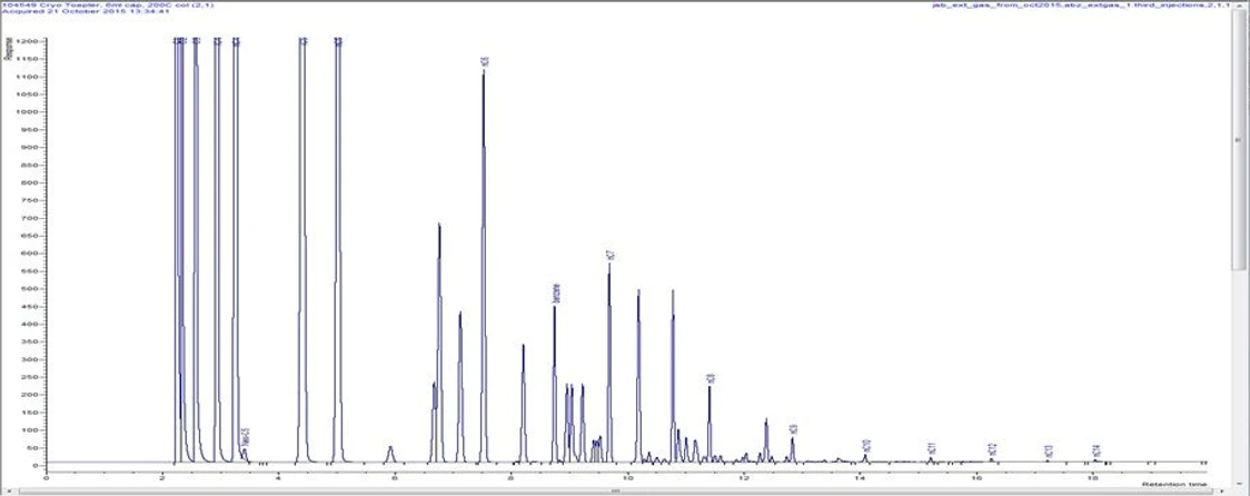 ChromSolutions: Separace C1 - C15