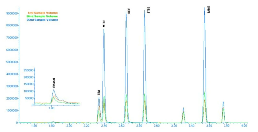 EST Analytical: Obrázek 4: Chromatogram 50 ppb s proplachem při 60 °C