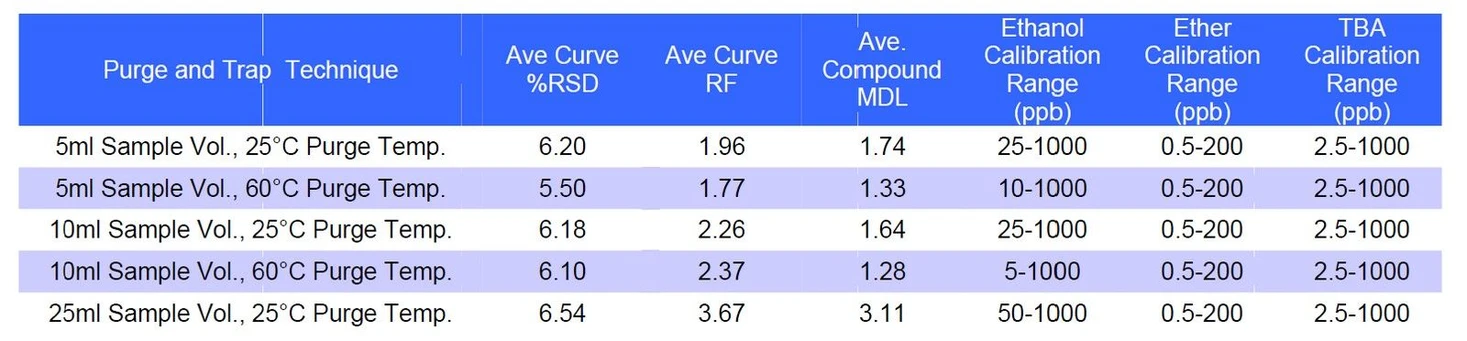 EST Analytical: Tabulka 3: Shrnutí výsledků experimentů s  různými objemy vzorku a teplotami proplachovacího plyni