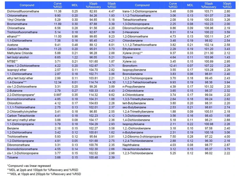 EST Analytical: Tabulka 4: Shrnutí údajů o 8260 a kalifornských oxygenátech